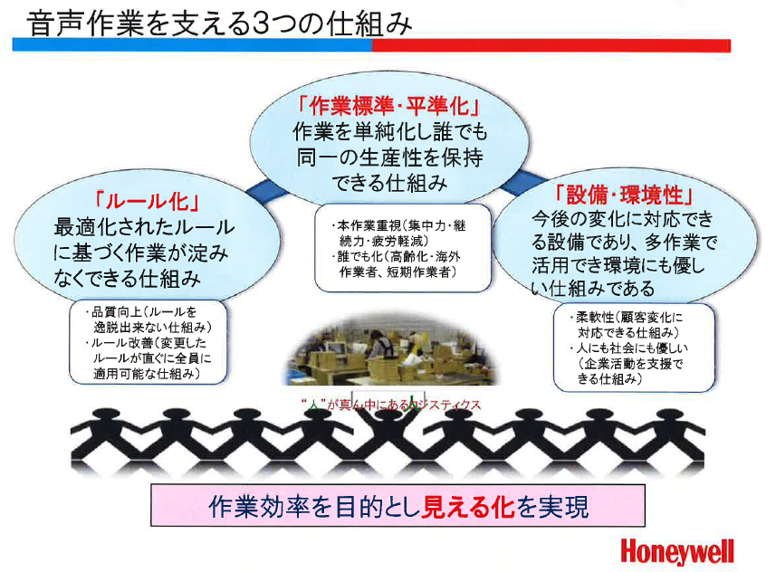 音声作業を支える3つの仕組み　作業効率を目的とし見える化を実現